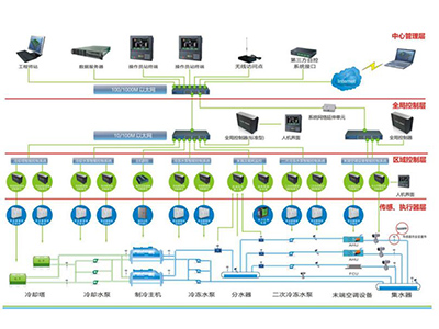 AI-Center中央空調節能控制系統